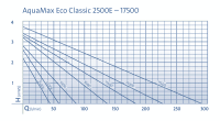 Oase AquaMax Eco Classic 2500E - 23W