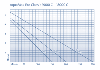Oase AquaMax Eco Classic 9000 C