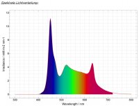daytime matrix Modul PRO SunLike- Color "SLC", 7,5W