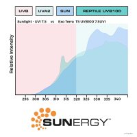 Exo Terra Reptile UVB100 T5 24 Watt, 550mm