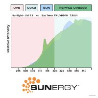 Exo Terra Reptile UVB200 T5 8 Watt, 300mm