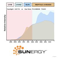 Exo Terra Reptile UVB300 T5 8 Watt, 300mm
