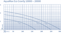 Oase AquaMax Eco Gravity 15000, 85W - (2", DA63, DA75, DA110)
